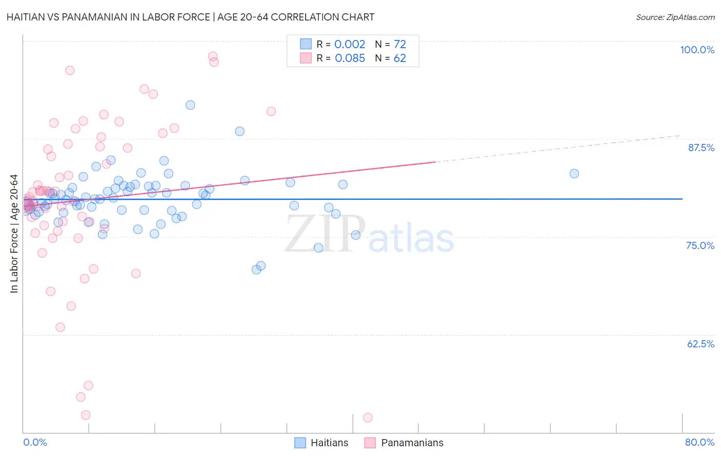 Haitian vs Panamanian In Labor Force | Age 20-64