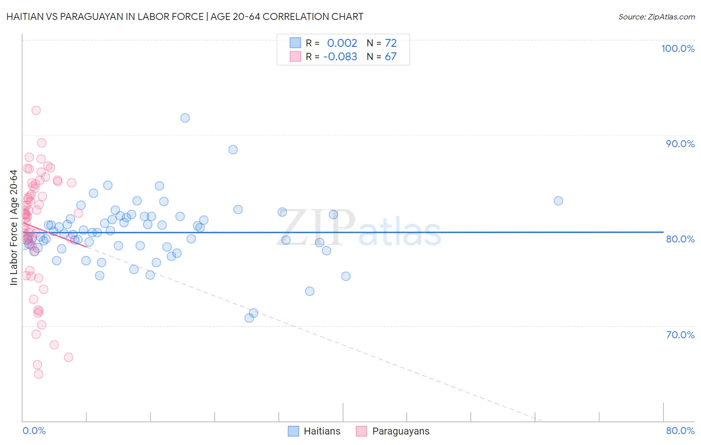 Haitian vs Paraguayan In Labor Force | Age 20-64
