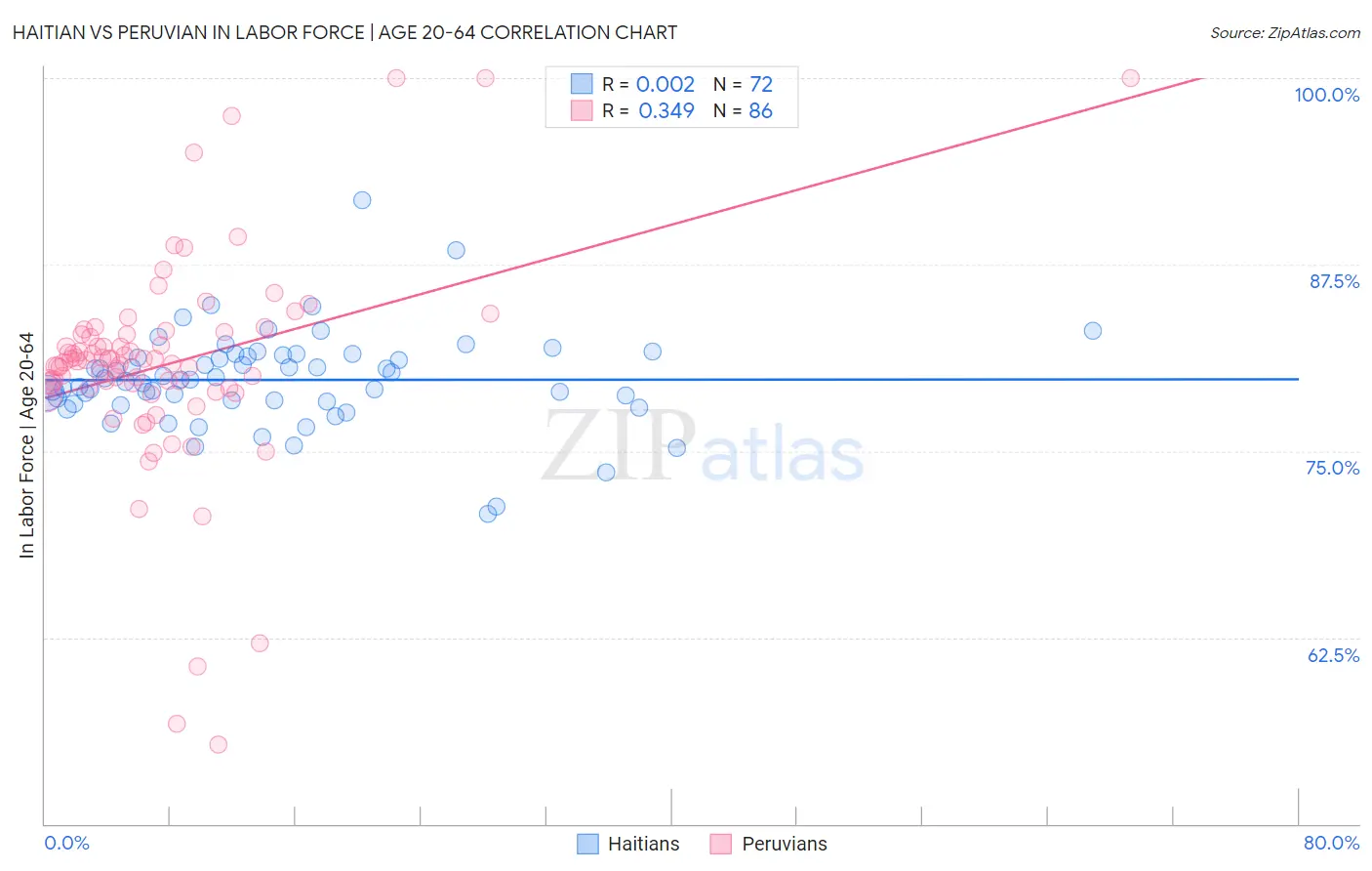 Haitian vs Peruvian In Labor Force | Age 20-64