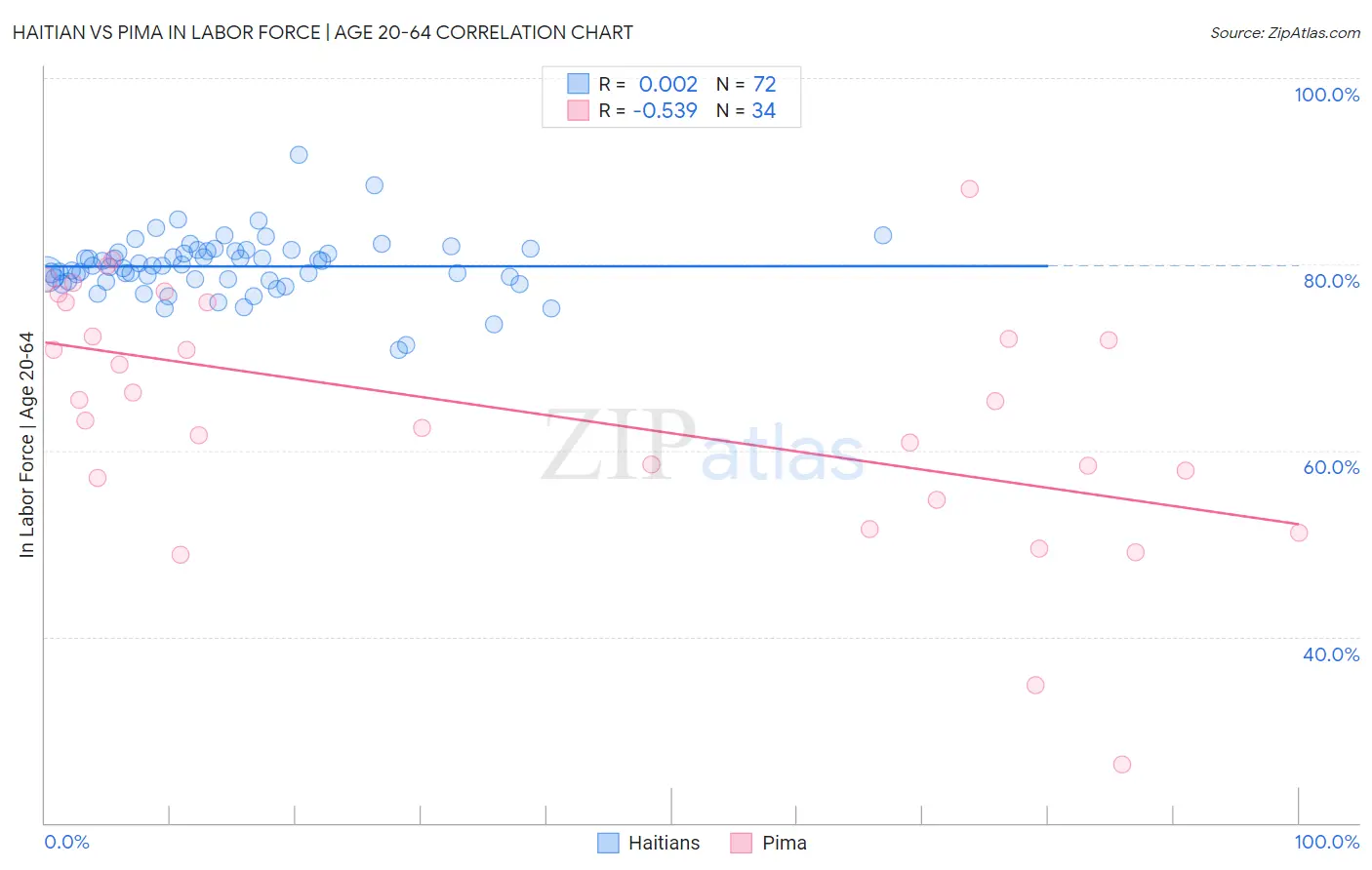 Haitian vs Pima In Labor Force | Age 20-64