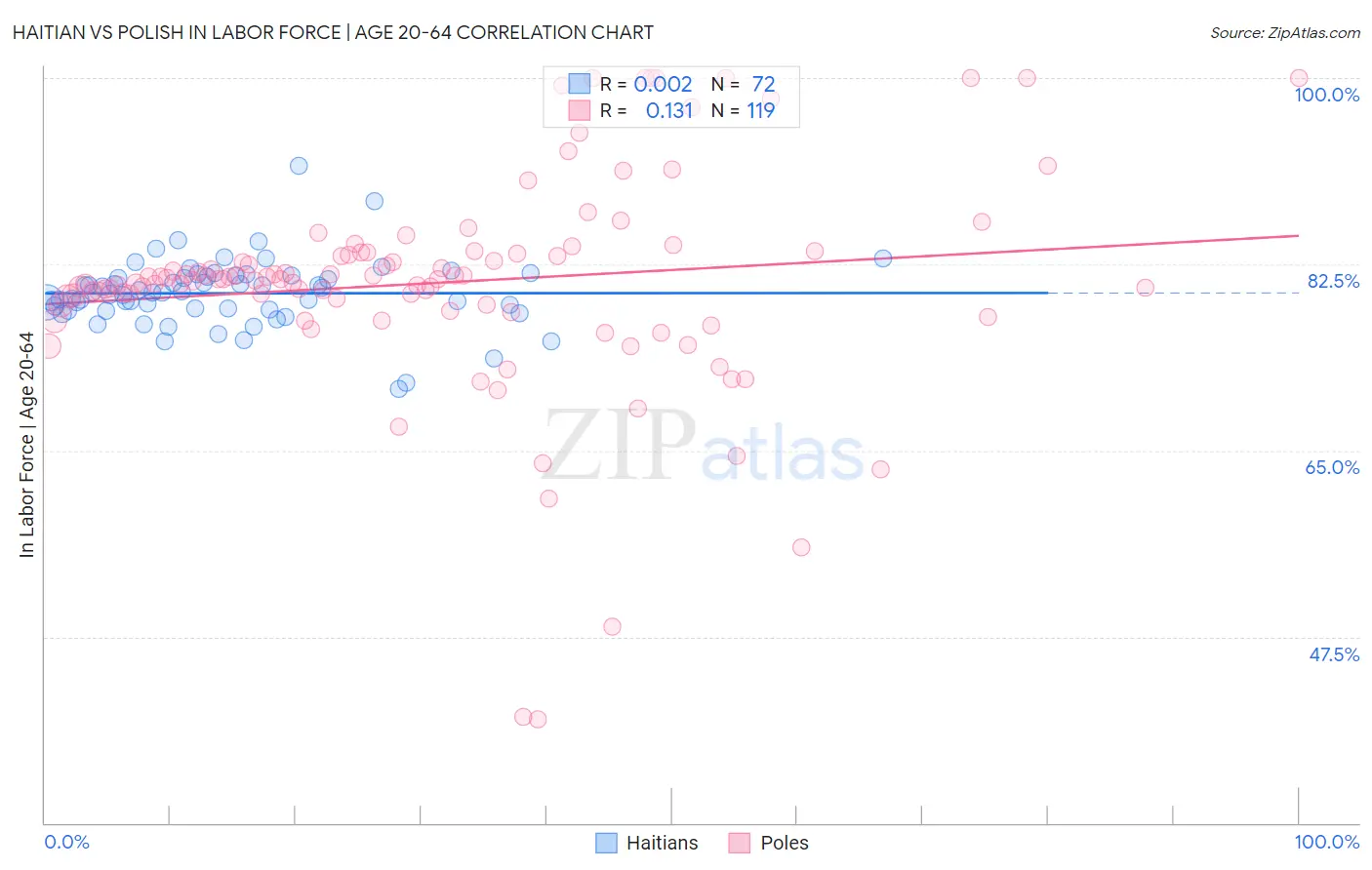 Haitian vs Polish In Labor Force | Age 20-64