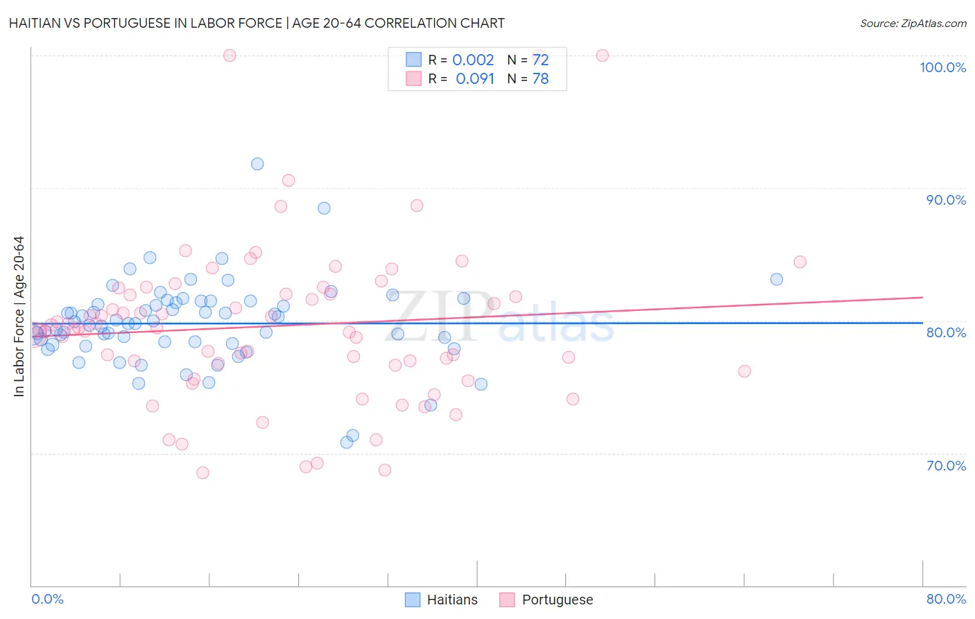 Haitian vs Portuguese In Labor Force | Age 20-64