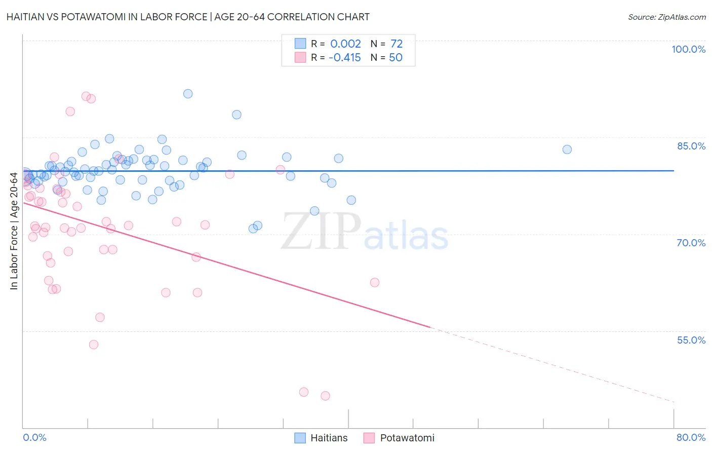 Haitian vs Potawatomi In Labor Force | Age 20-64