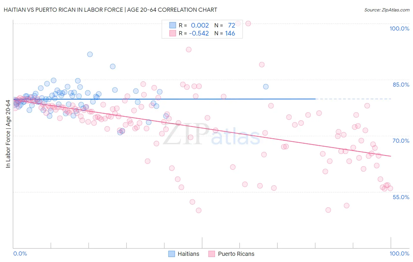 Haitian vs Puerto Rican In Labor Force | Age 20-64