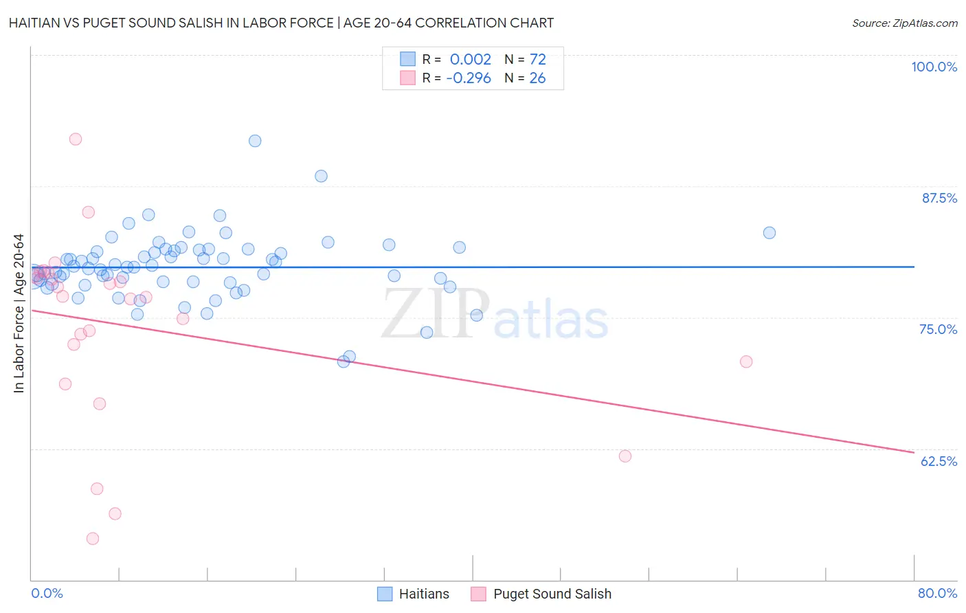 Haitian vs Puget Sound Salish In Labor Force | Age 20-64