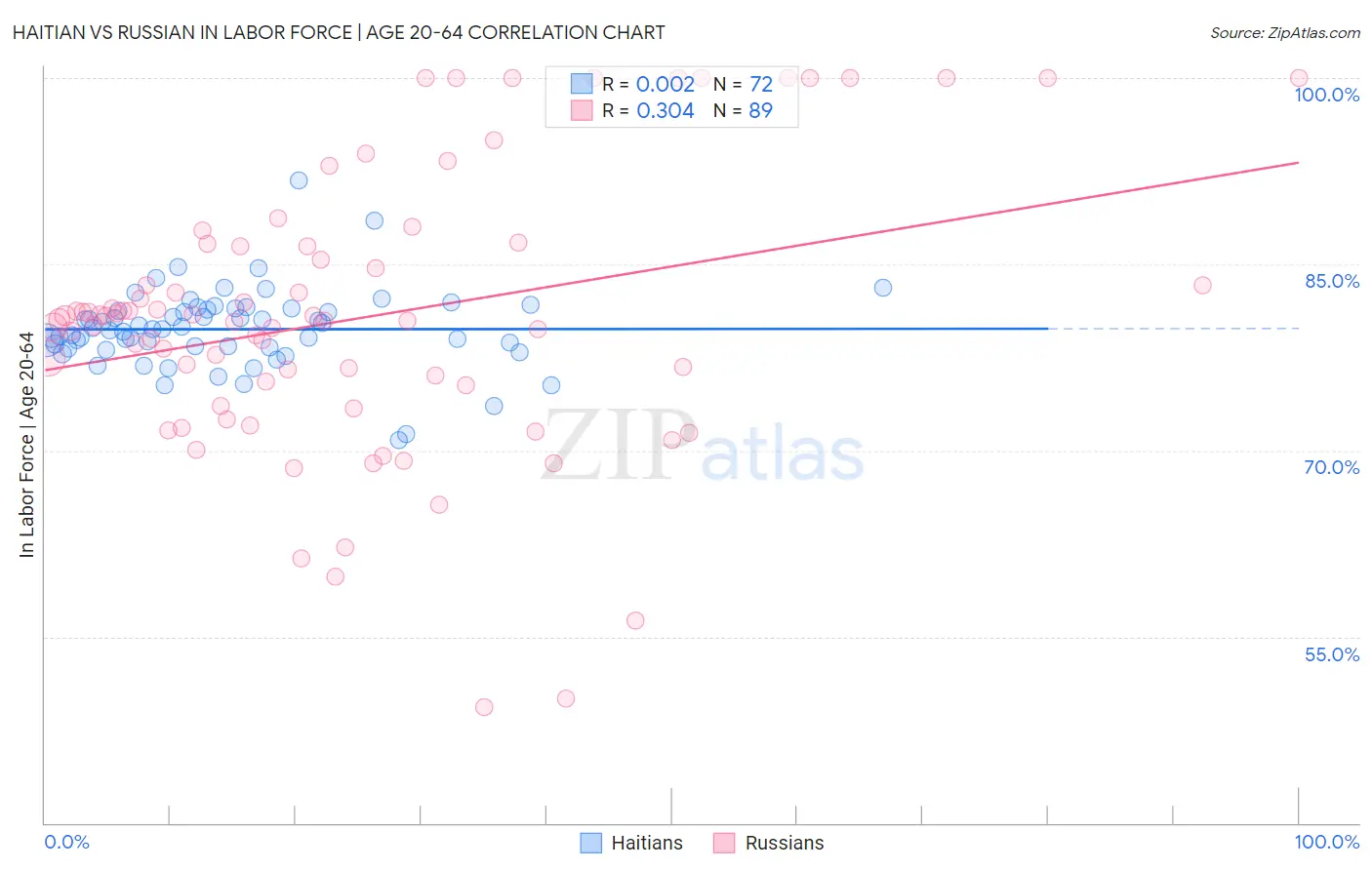 Haitian vs Russian In Labor Force | Age 20-64