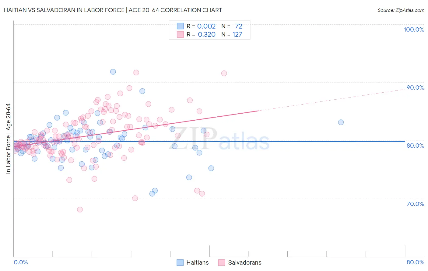 Haitian vs Salvadoran In Labor Force | Age 20-64