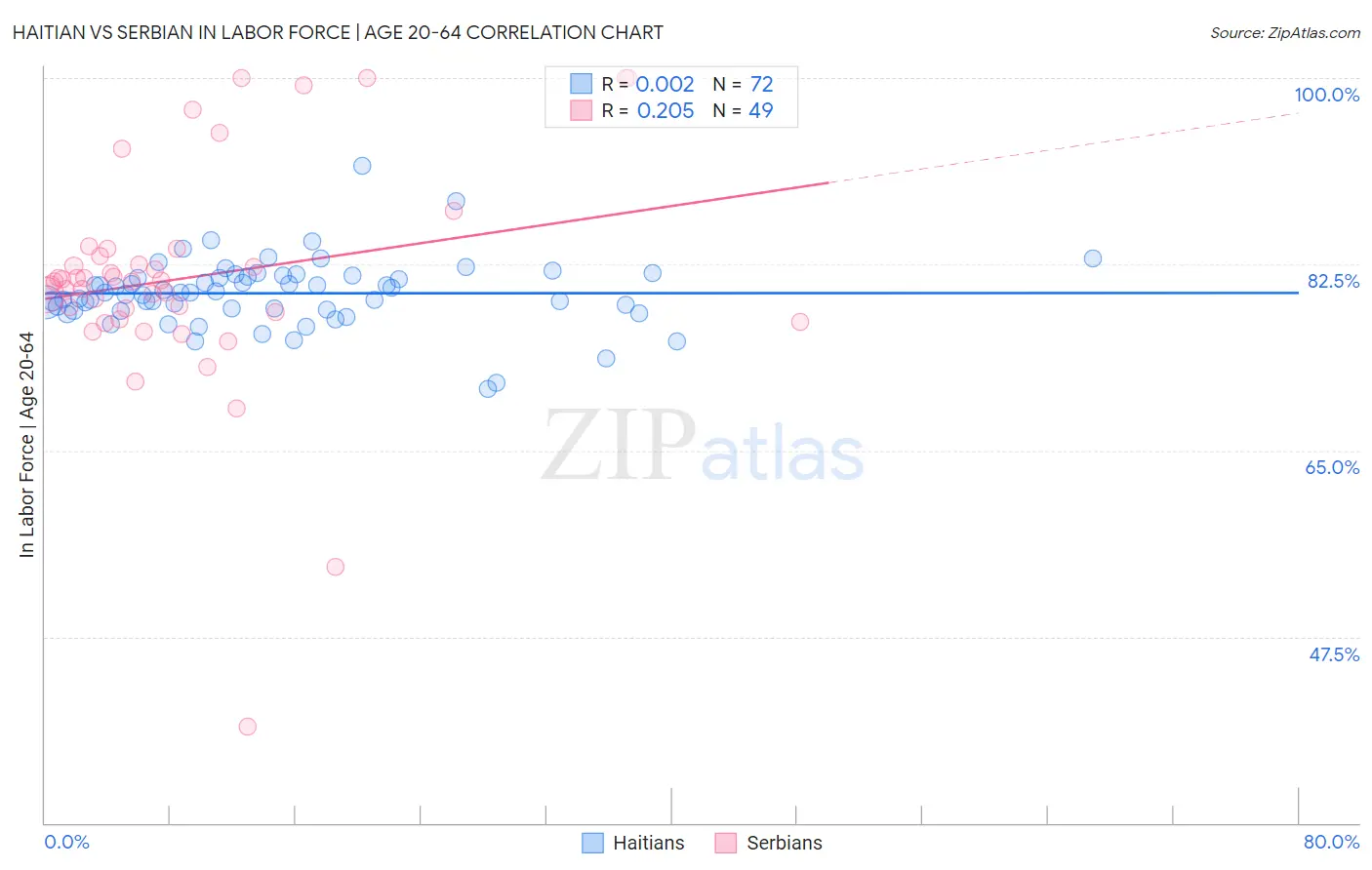 Haitian vs Serbian In Labor Force | Age 20-64