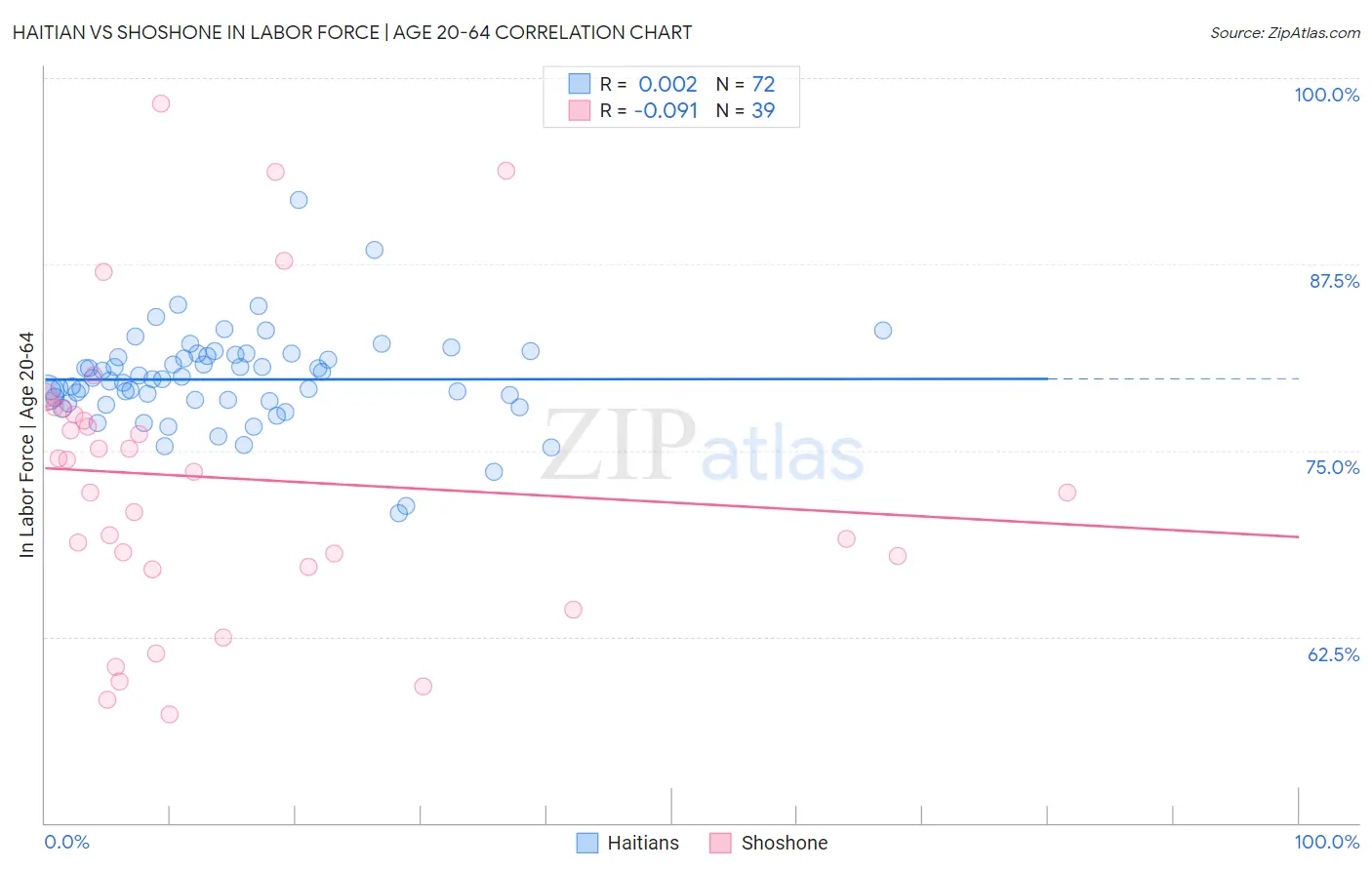 Haitian vs Shoshone In Labor Force | Age 20-64