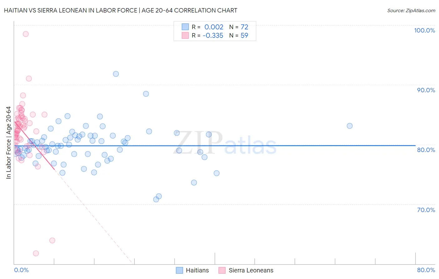 Haitian vs Sierra Leonean In Labor Force | Age 20-64