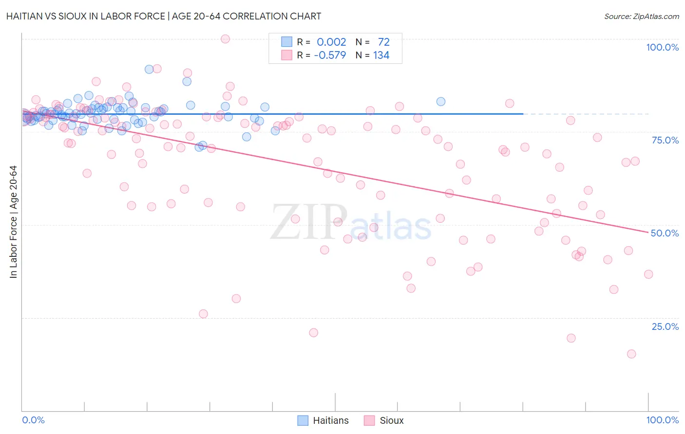 Haitian vs Sioux In Labor Force | Age 20-64
