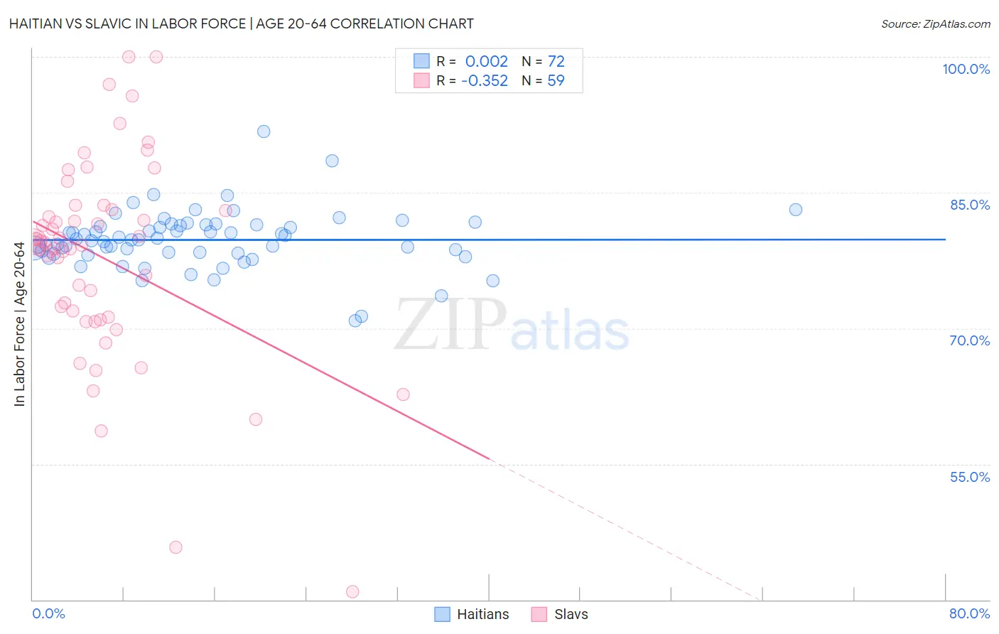 Haitian vs Slavic In Labor Force | Age 20-64