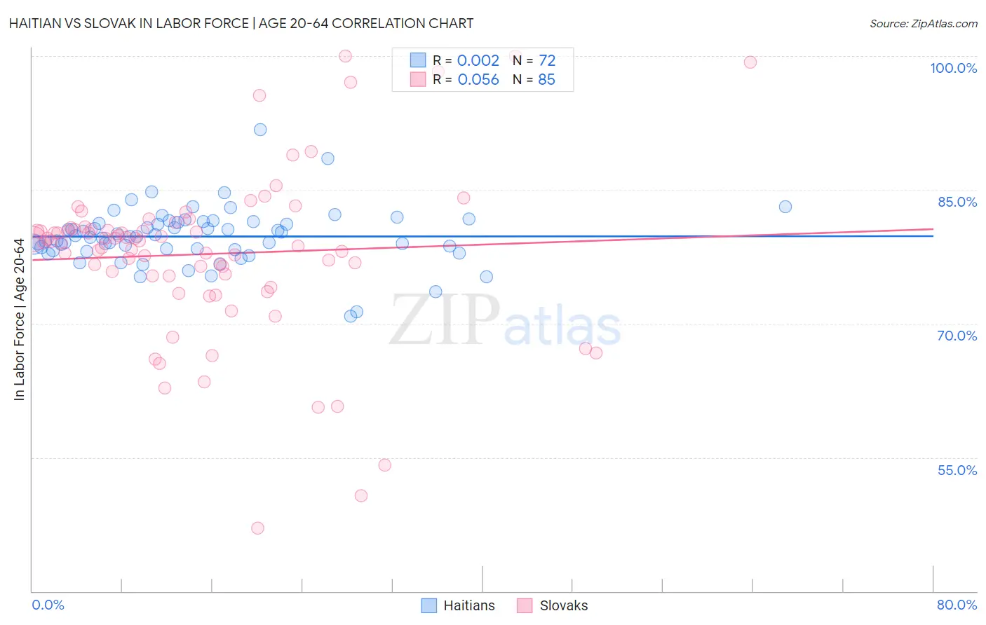Haitian vs Slovak In Labor Force | Age 20-64