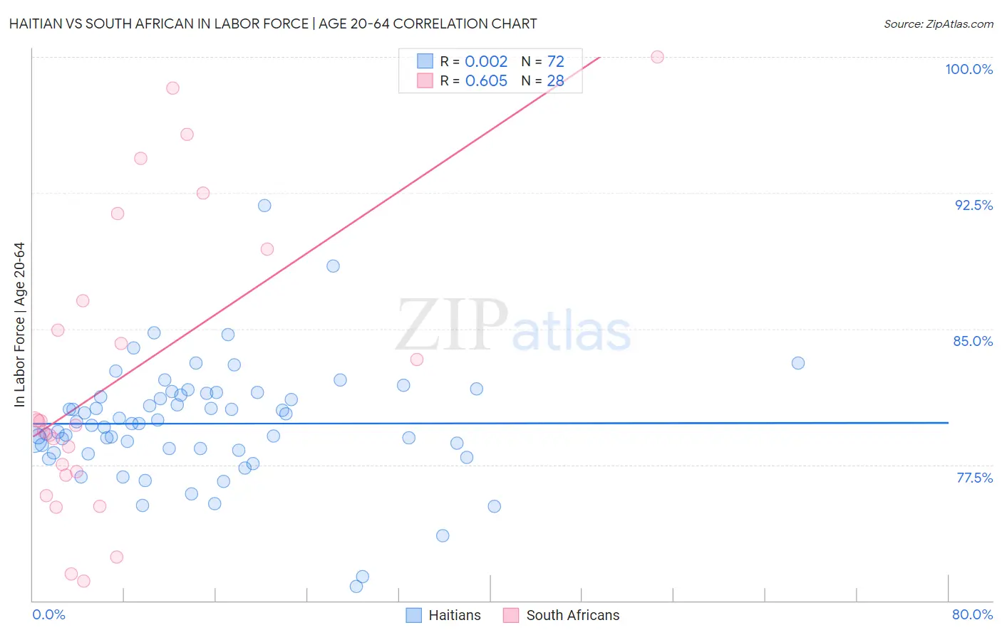Haitian vs South African In Labor Force | Age 20-64