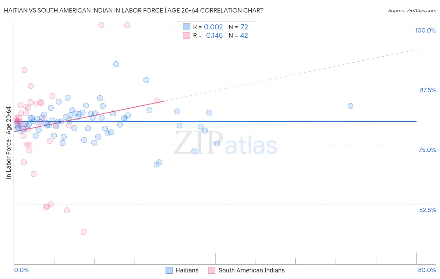 Haitian vs South American Indian In Labor Force | Age 20-64