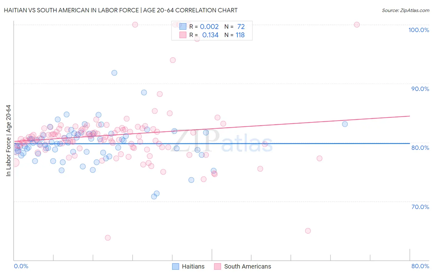 Haitian vs South American In Labor Force | Age 20-64