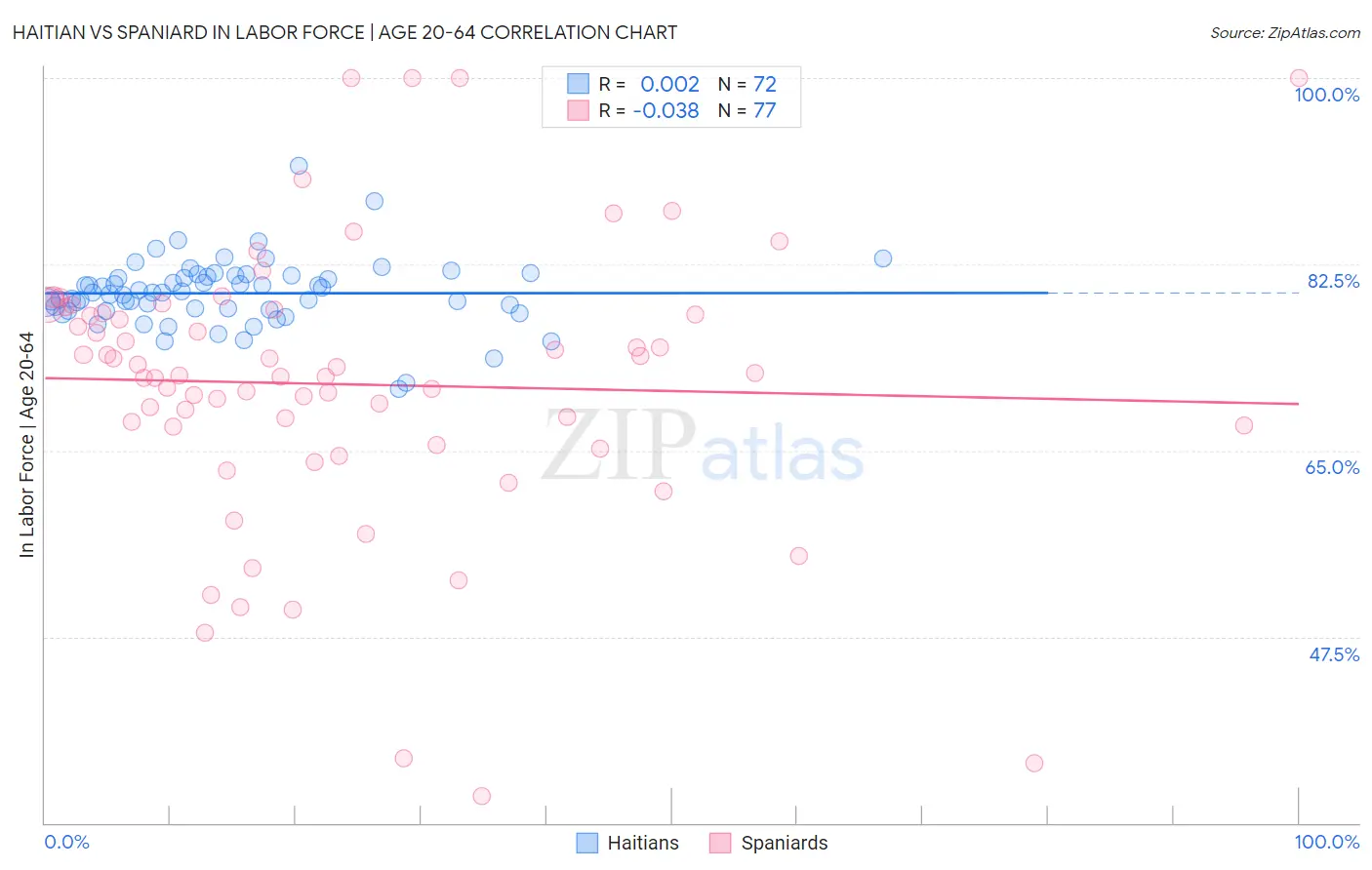 Haitian vs Spaniard In Labor Force | Age 20-64
