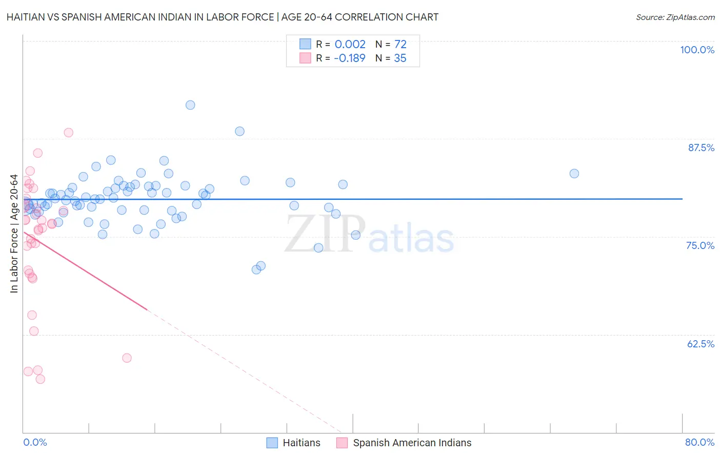 Haitian vs Spanish American Indian In Labor Force | Age 20-64