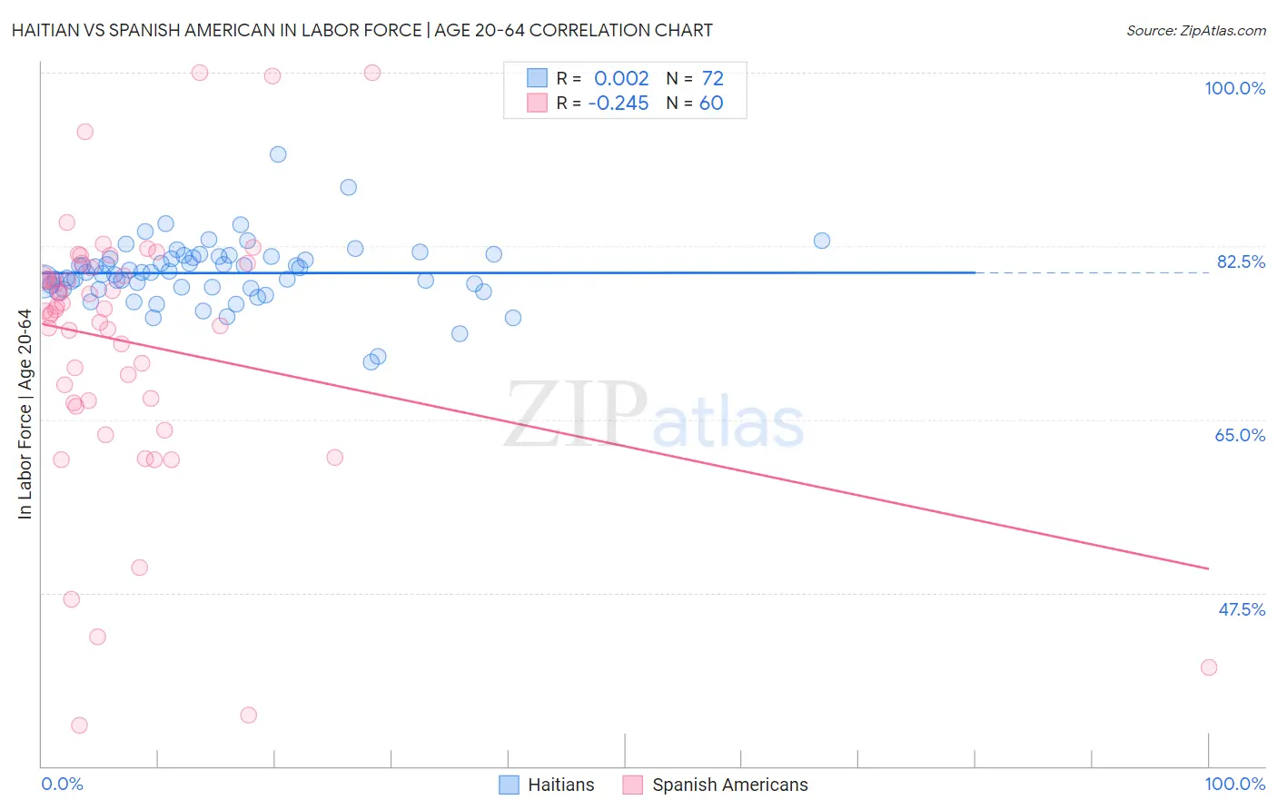 Haitian vs Spanish American In Labor Force | Age 20-64