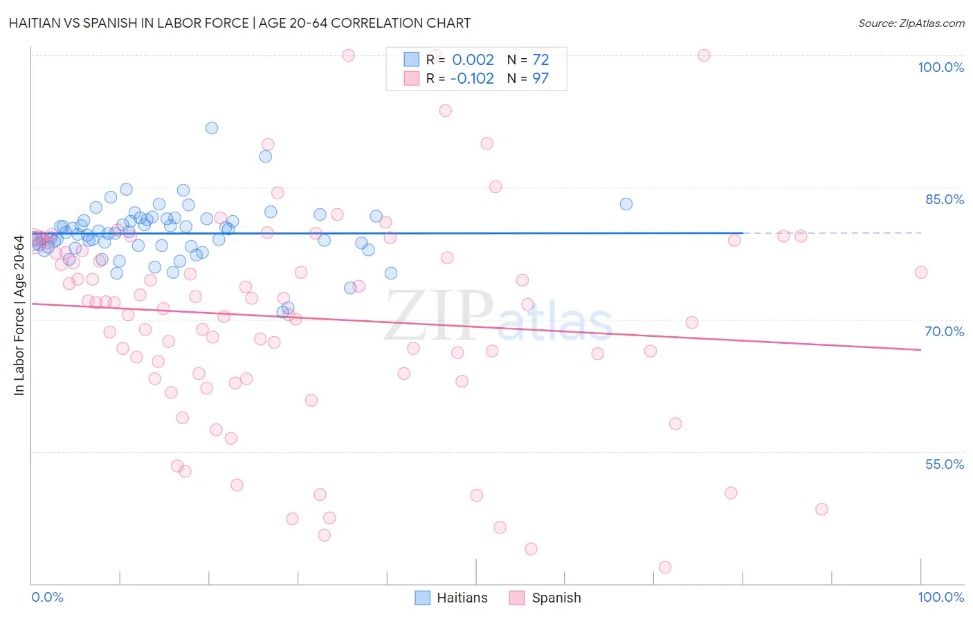 Haitian vs Spanish In Labor Force | Age 20-64