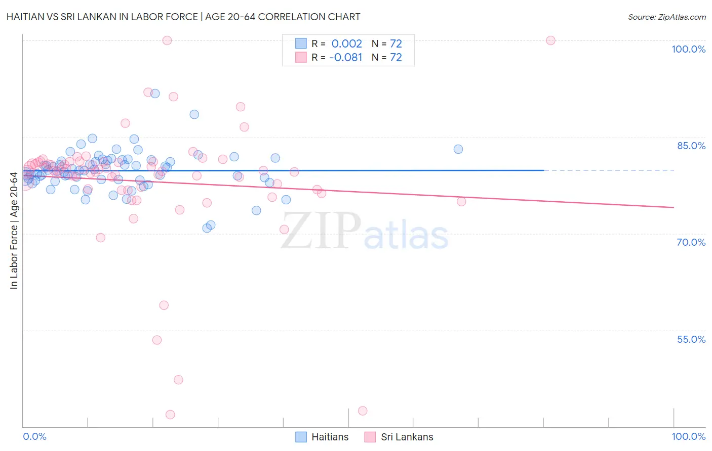Haitian vs Sri Lankan In Labor Force | Age 20-64