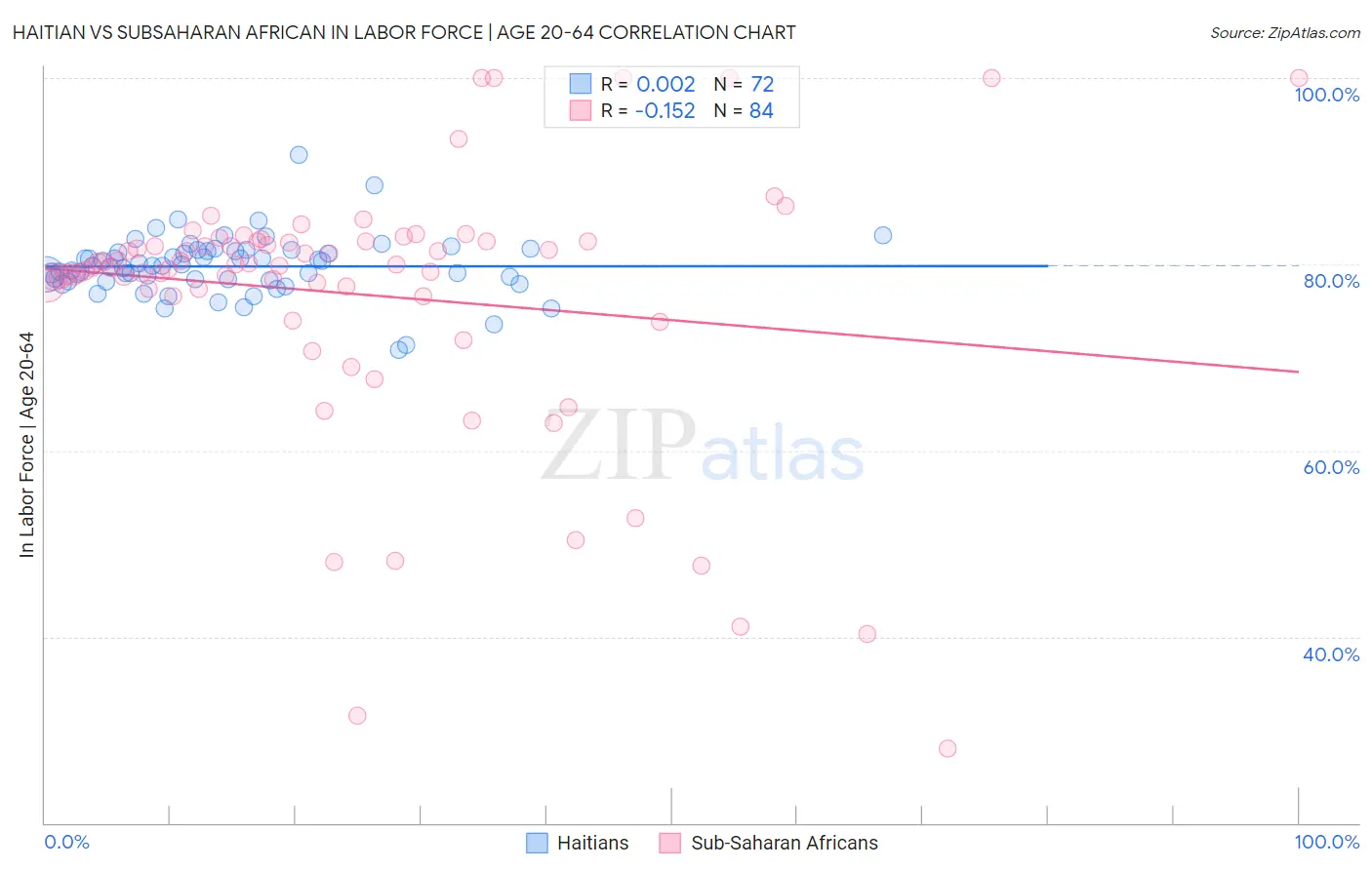 Haitian vs Subsaharan African In Labor Force | Age 20-64