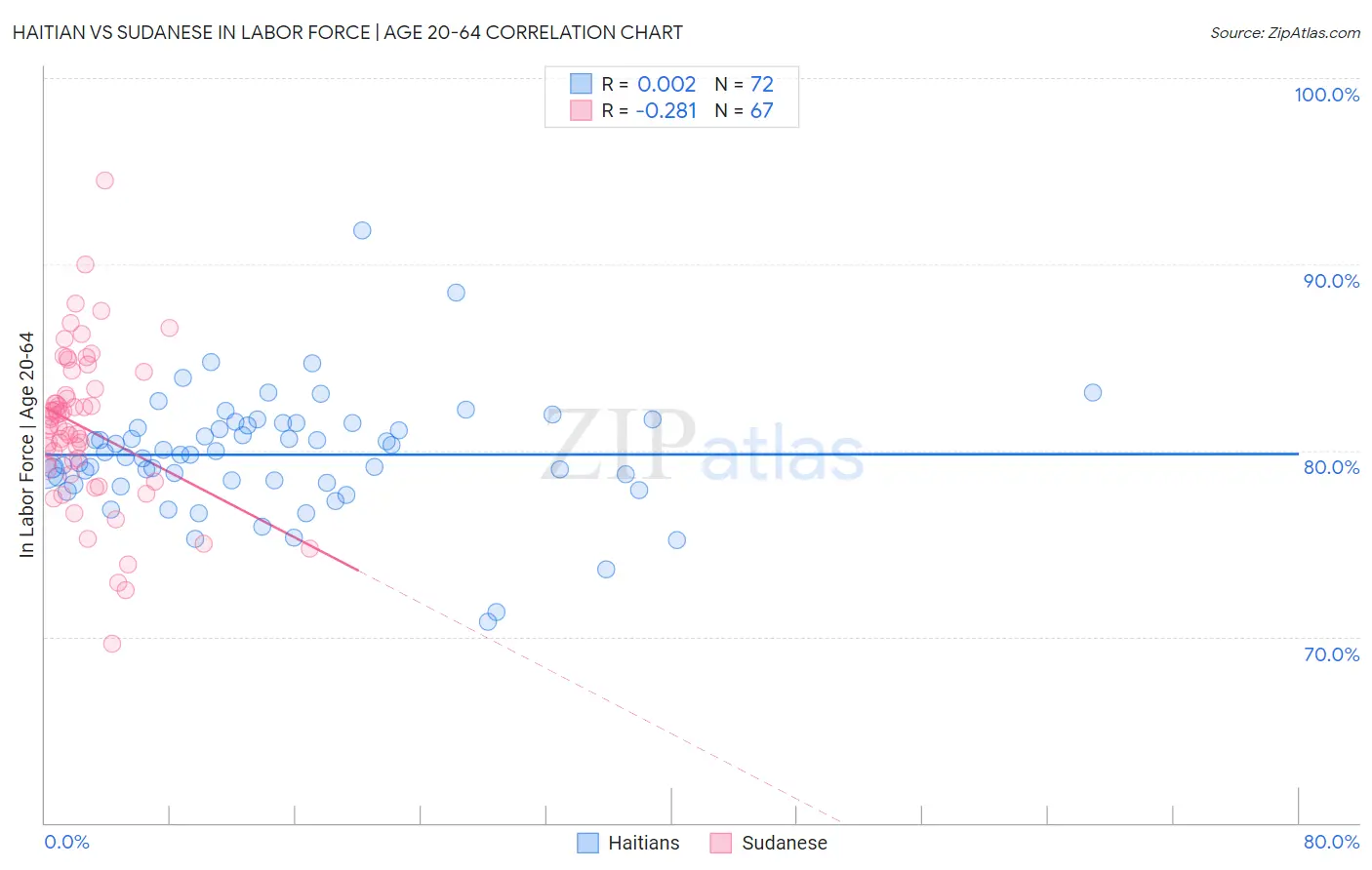 Haitian vs Sudanese In Labor Force | Age 20-64