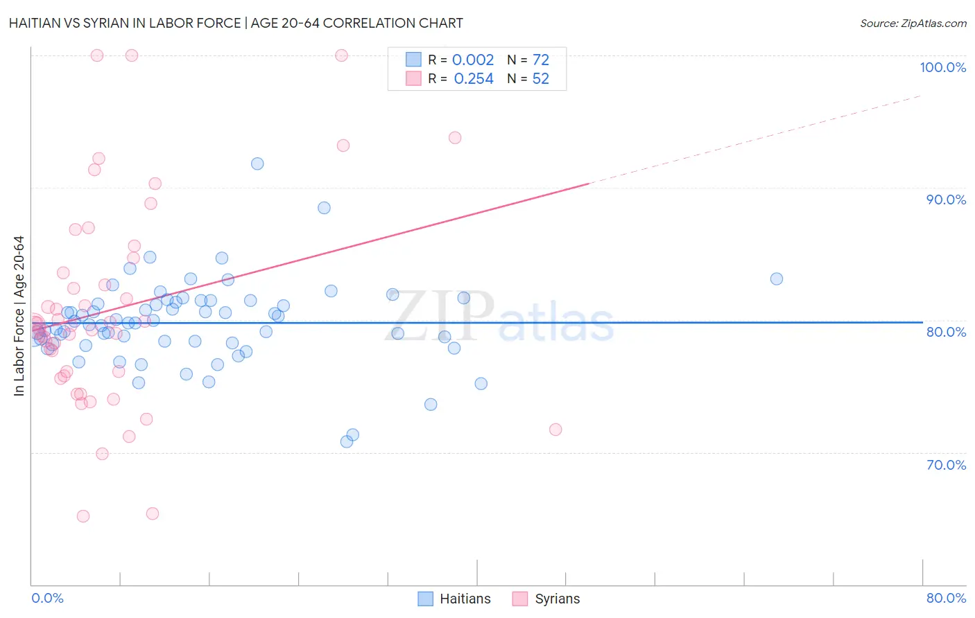 Haitian vs Syrian In Labor Force | Age 20-64