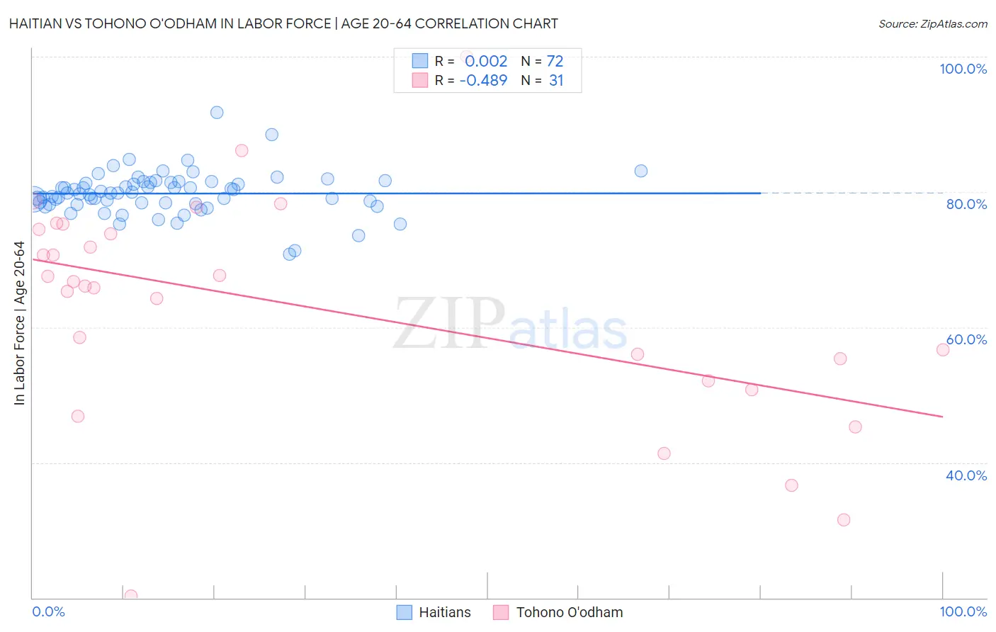 Haitian vs Tohono O'odham In Labor Force | Age 20-64