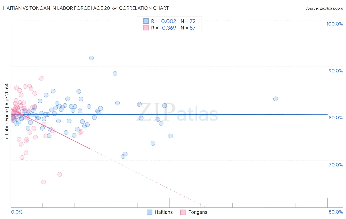 Haitian vs Tongan In Labor Force | Age 20-64