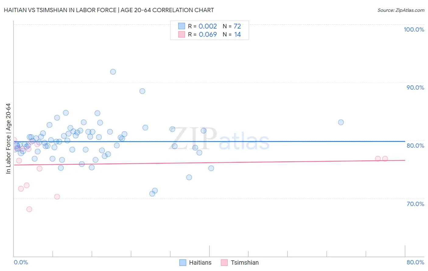 Haitian vs Tsimshian In Labor Force | Age 20-64
