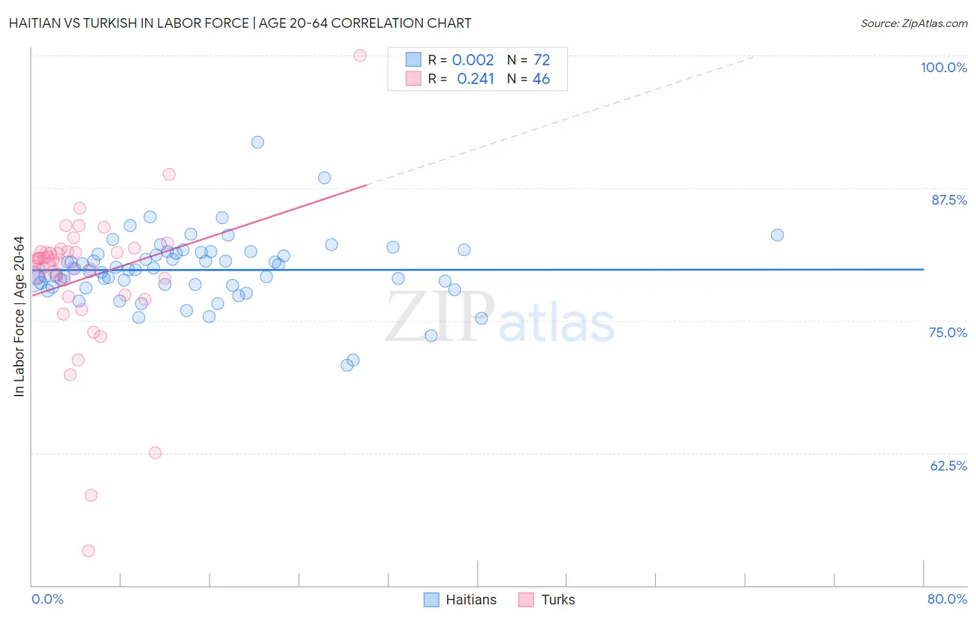Haitian vs Turkish In Labor Force | Age 20-64