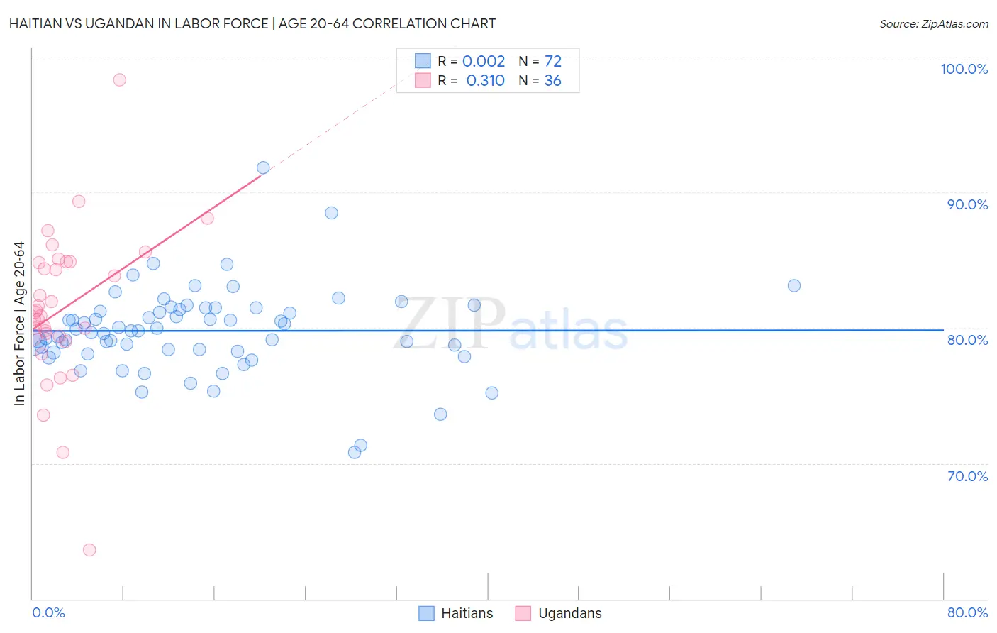 Haitian vs Ugandan In Labor Force | Age 20-64