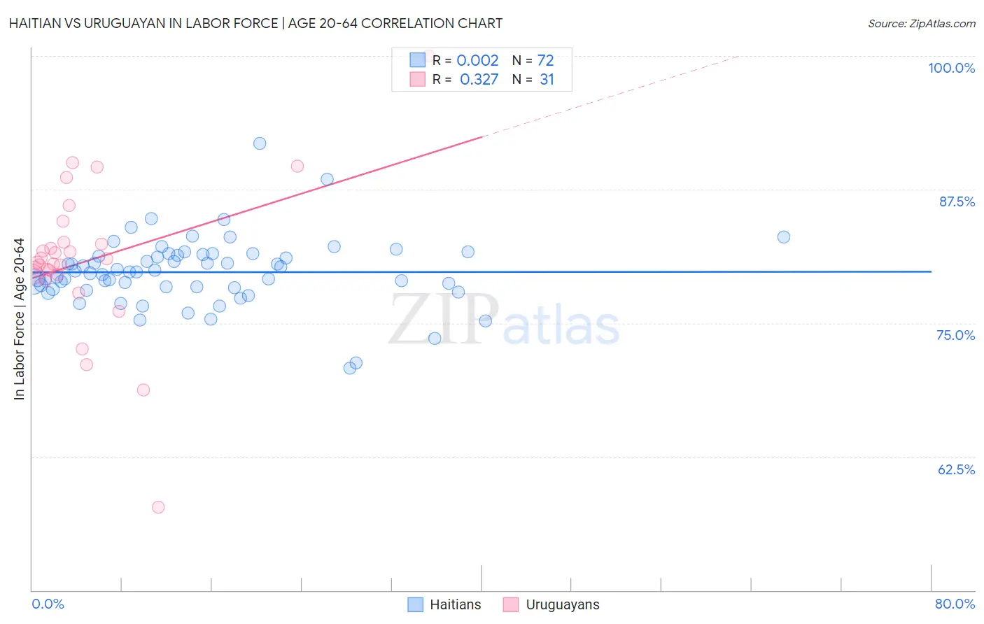 Haitian vs Uruguayan In Labor Force | Age 20-64
