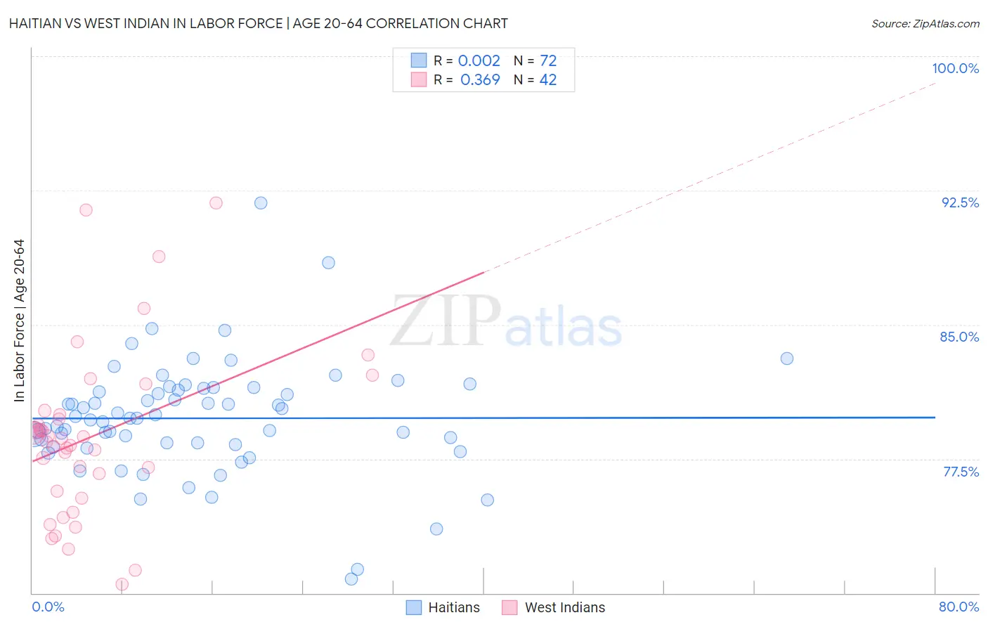 Haitian vs West Indian In Labor Force | Age 20-64