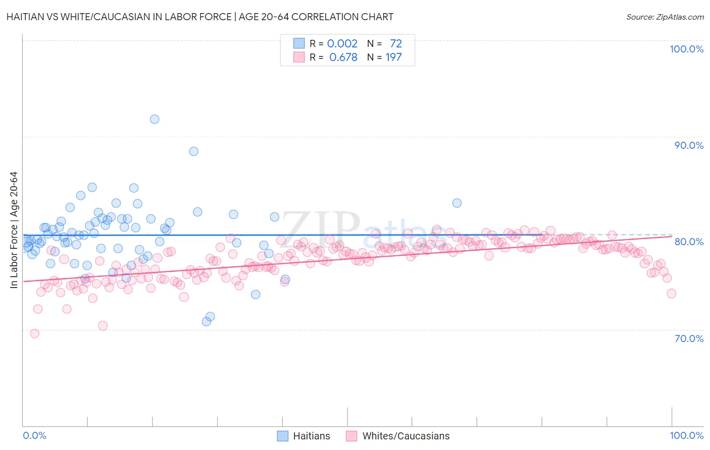 Haitian vs White/Caucasian In Labor Force | Age 20-64