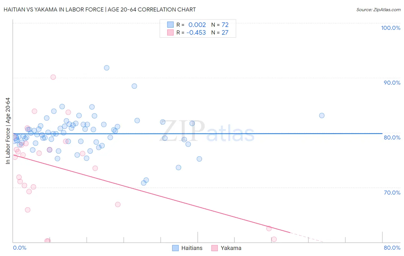 Haitian vs Yakama In Labor Force | Age 20-64
