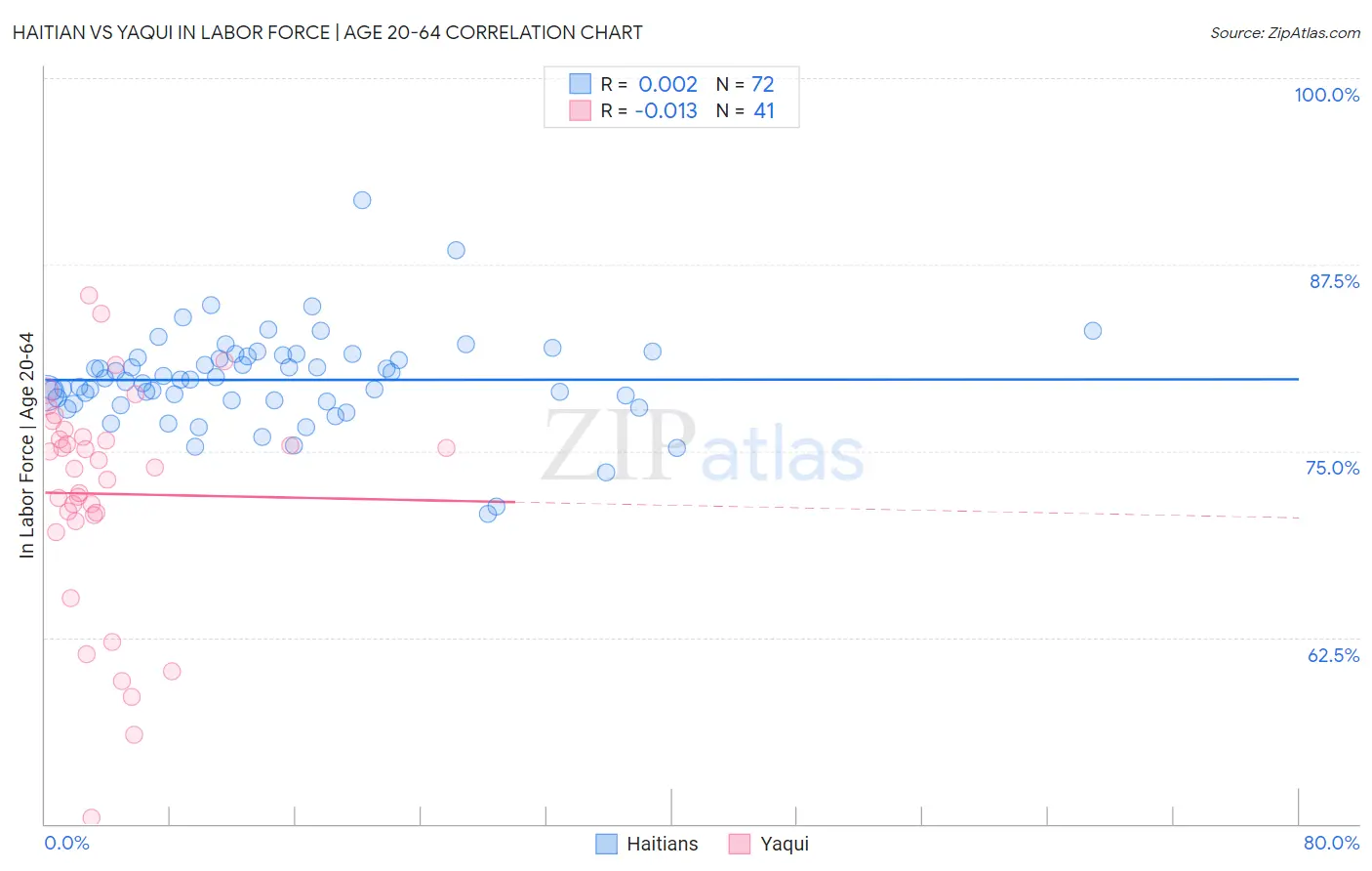 Haitian vs Yaqui In Labor Force | Age 20-64
