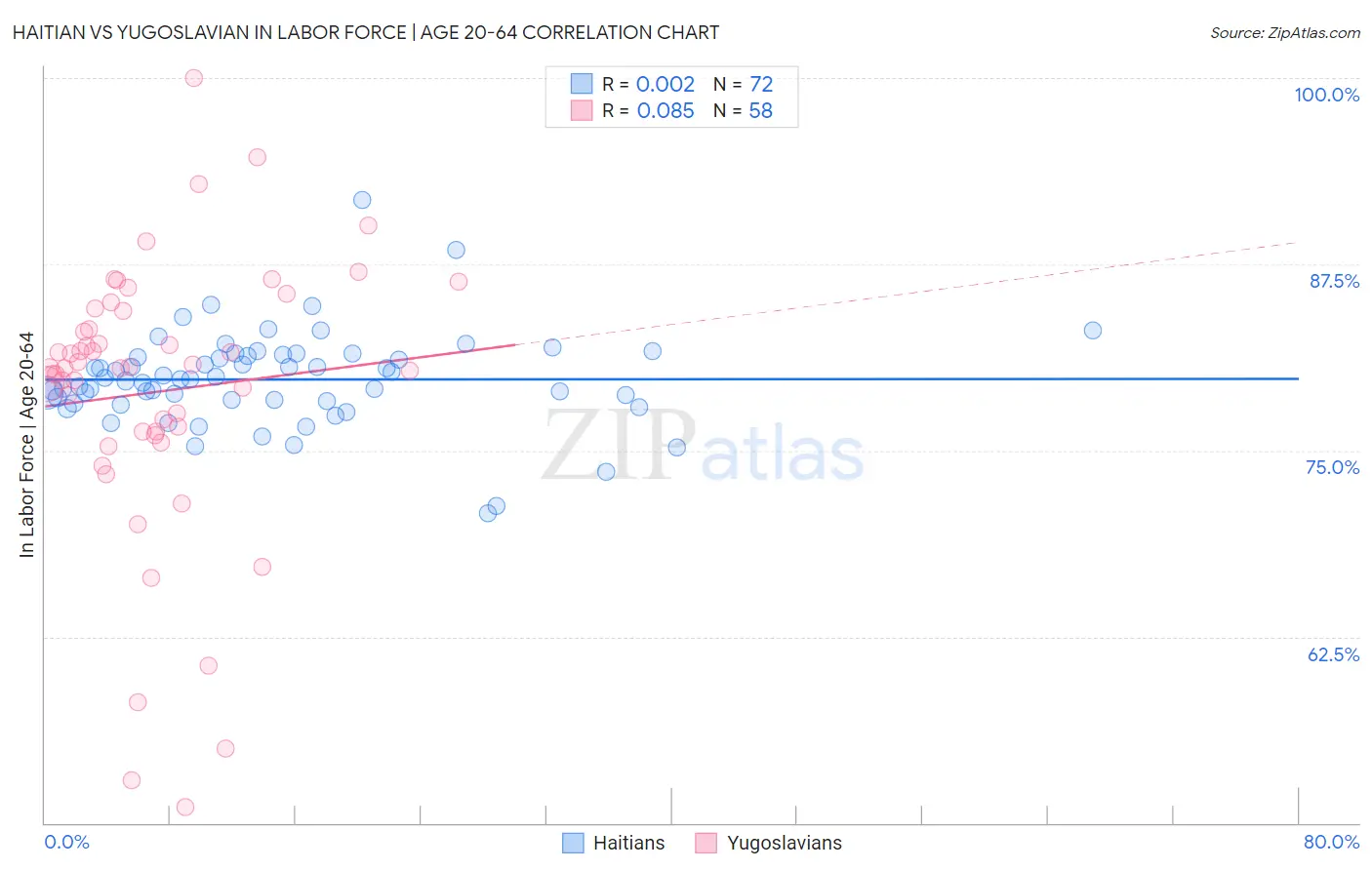 Haitian vs Yugoslavian In Labor Force | Age 20-64