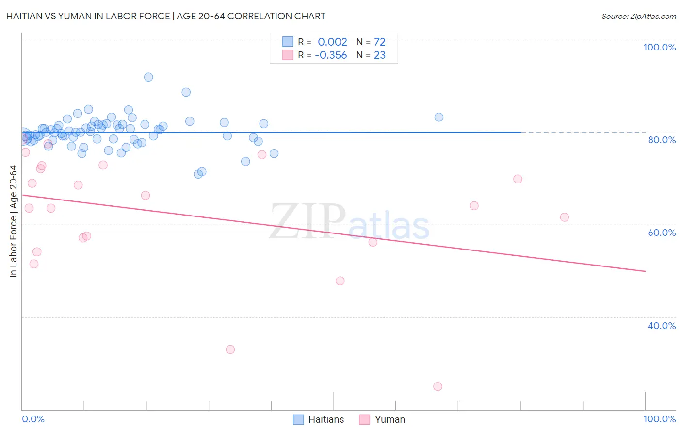 Haitian vs Yuman In Labor Force | Age 20-64