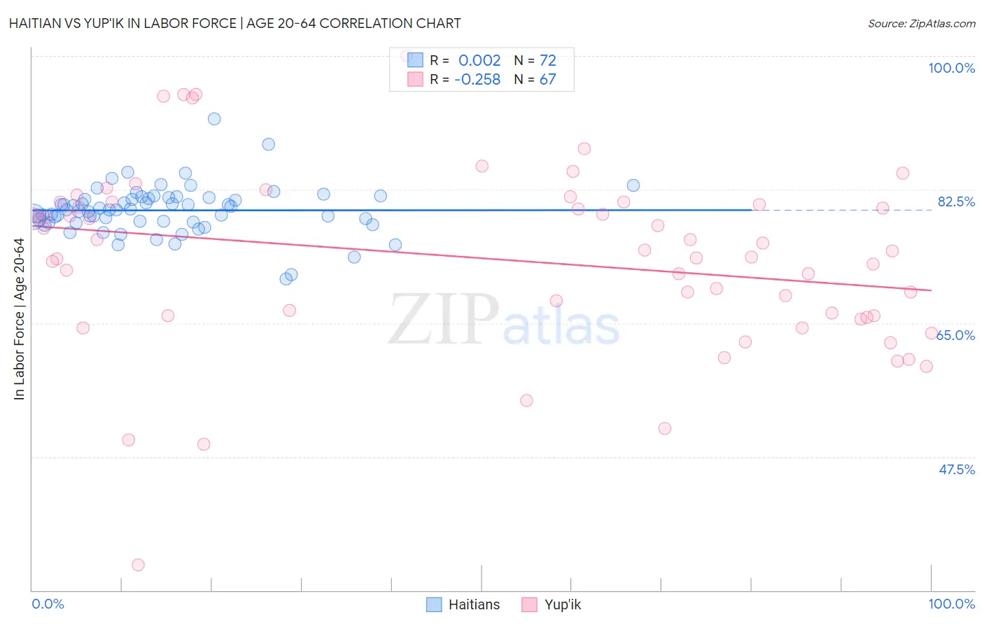 Haitian vs Yup'ik In Labor Force | Age 20-64