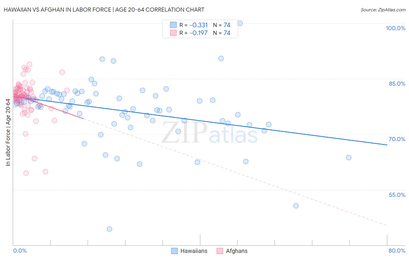 Hawaiian vs Afghan In Labor Force | Age 20-64