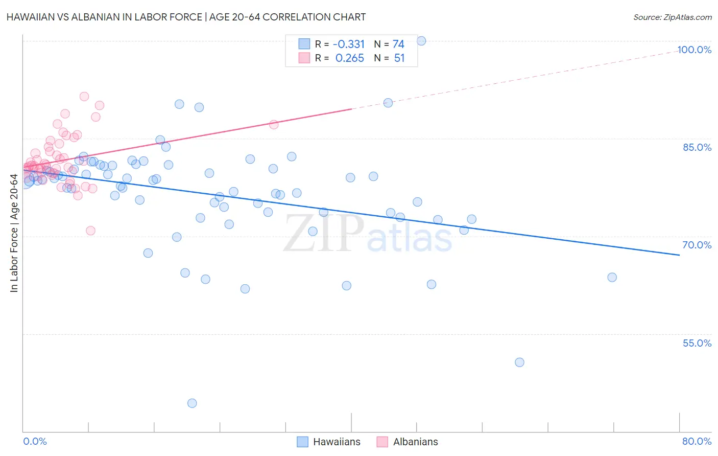 Hawaiian vs Albanian In Labor Force | Age 20-64