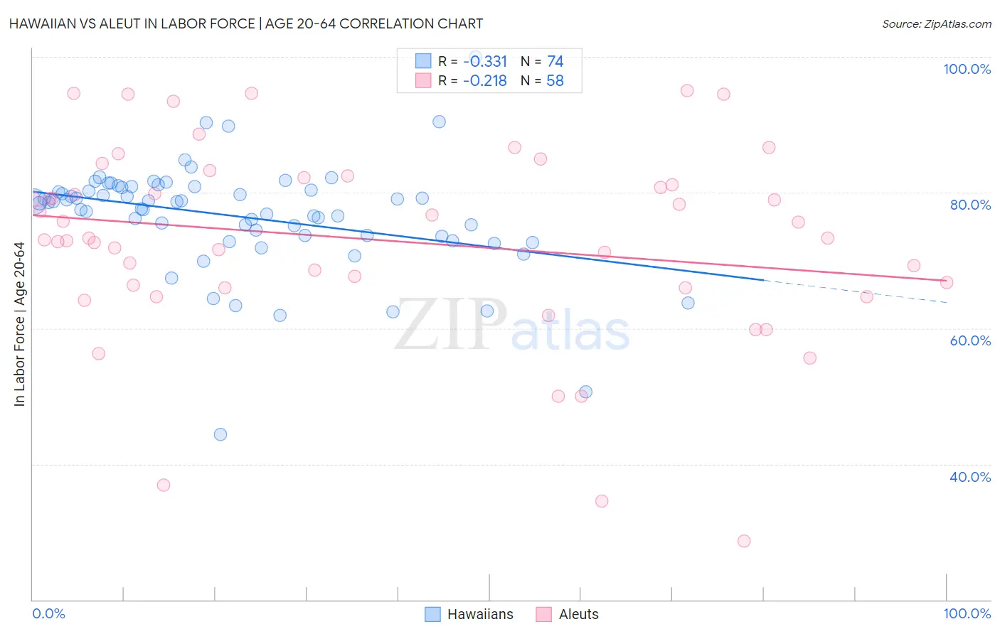 Hawaiian vs Aleut In Labor Force | Age 20-64