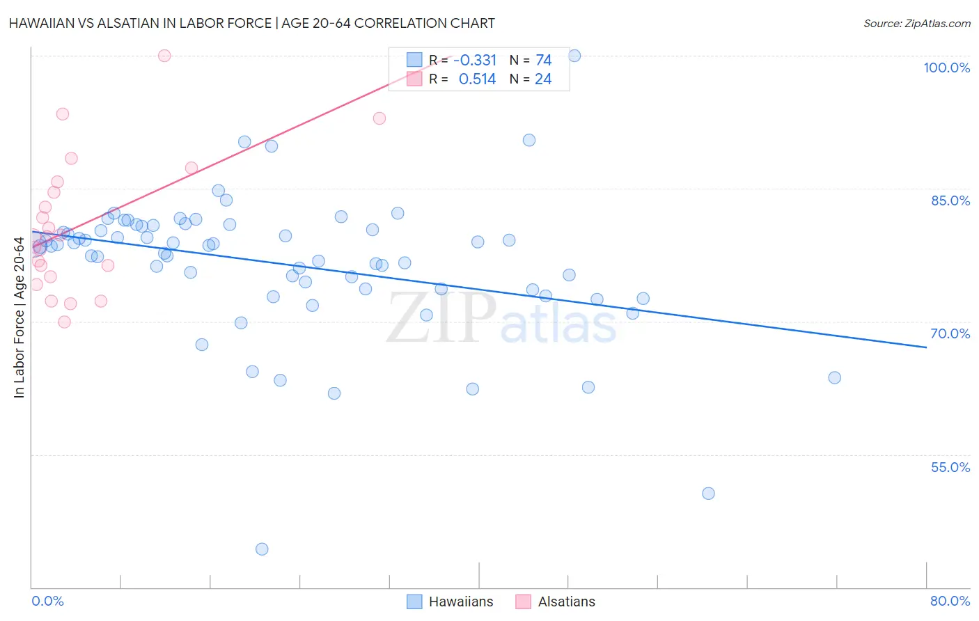 Hawaiian vs Alsatian In Labor Force | Age 20-64
