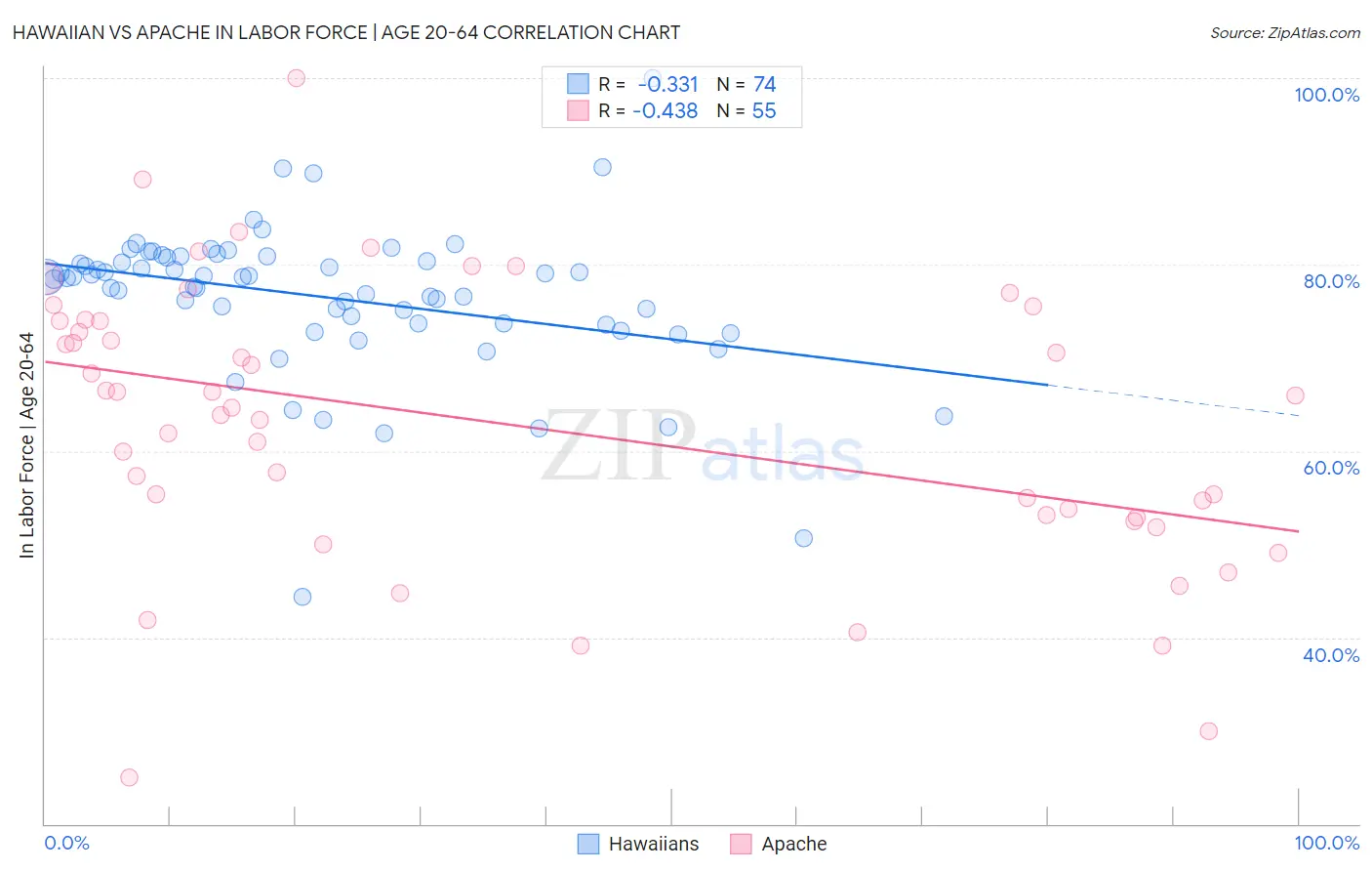 Hawaiian vs Apache In Labor Force | Age 20-64