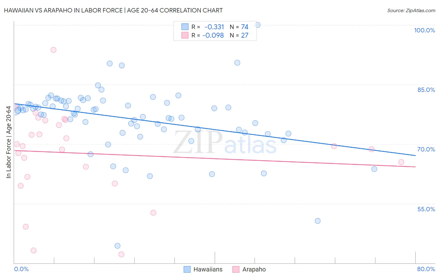 Hawaiian vs Arapaho In Labor Force | Age 20-64