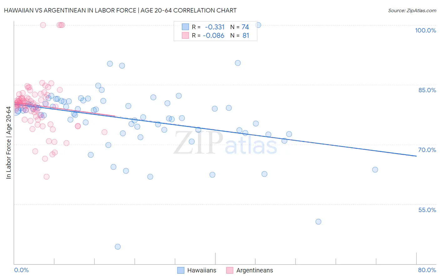 Hawaiian vs Argentinean In Labor Force | Age 20-64