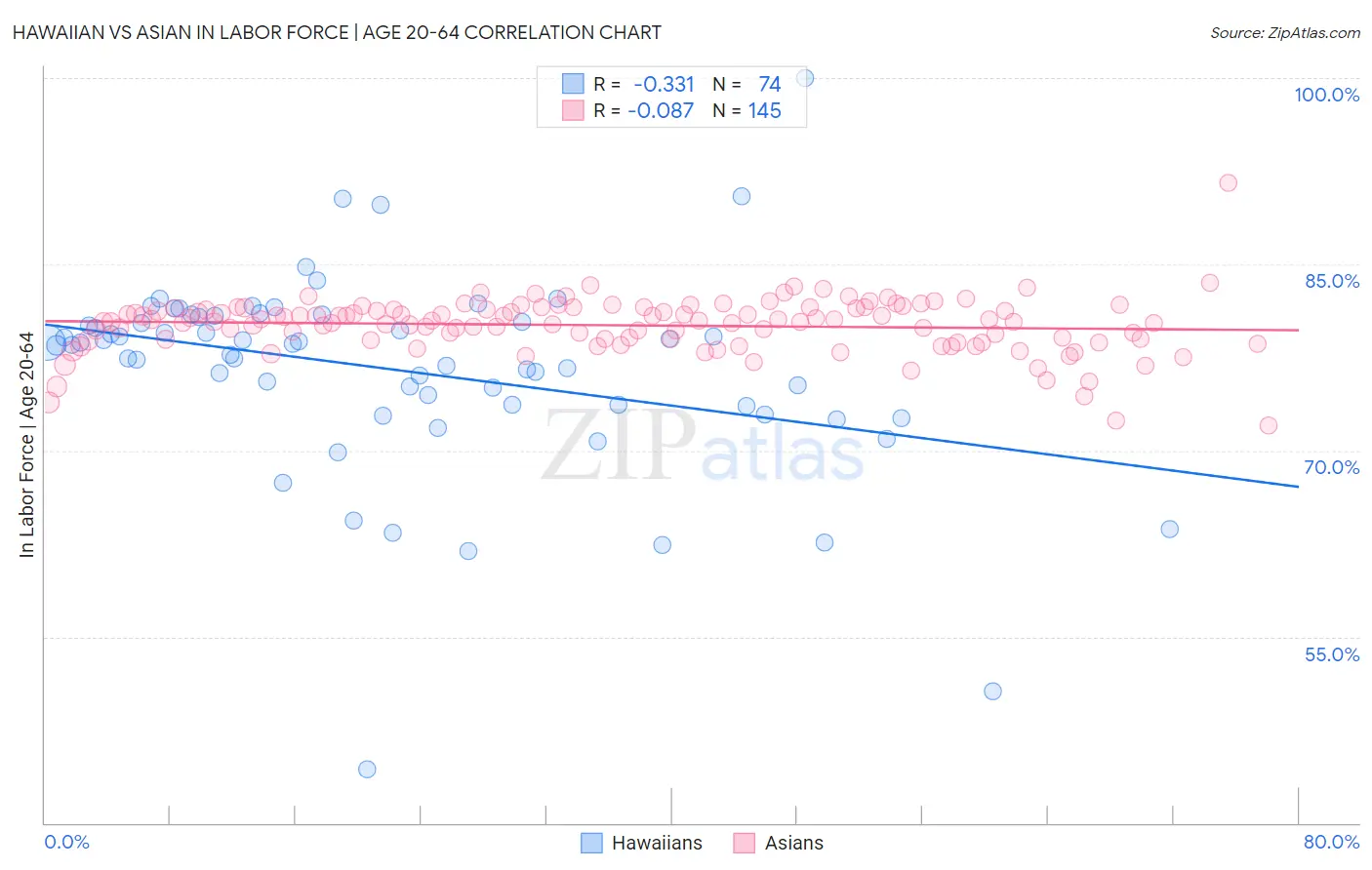 Hawaiian vs Asian In Labor Force | Age 20-64