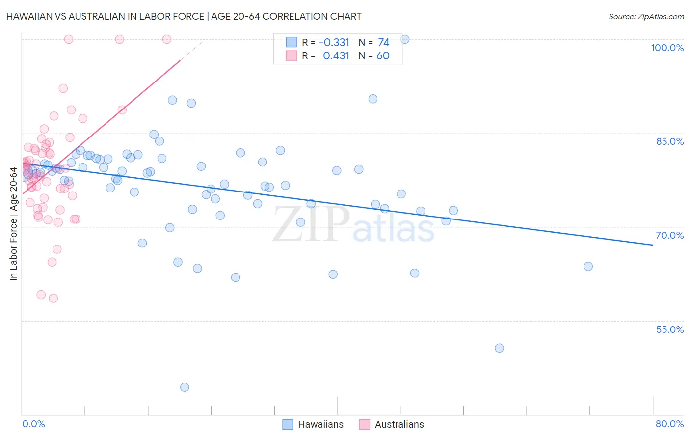 Hawaiian vs Australian In Labor Force | Age 20-64